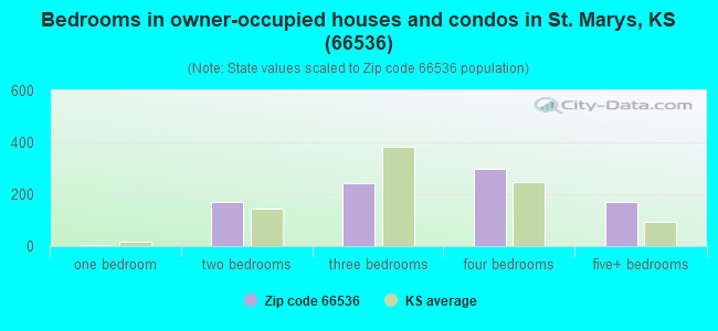 Bedrooms in owner-occupied houses and condos in St. Marys, KS (66536) 