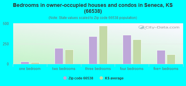 Bedrooms in owner-occupied houses and condos in Seneca, KS (66538) 