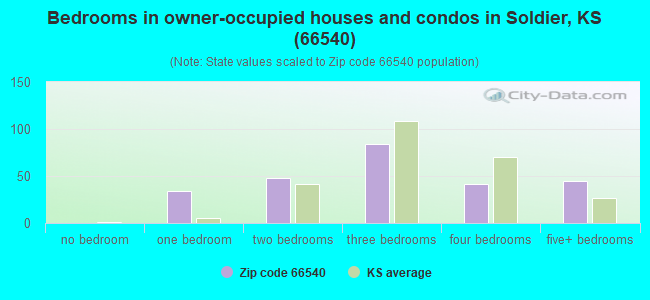 Bedrooms in owner-occupied houses and condos in Soldier, KS (66540) 