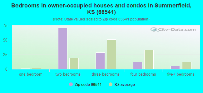 Bedrooms in owner-occupied houses and condos in Summerfield, KS (66541) 