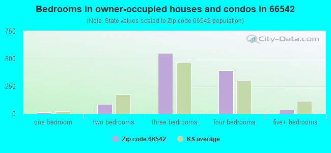 Bedrooms in owner-occupied houses and condos in 66542 