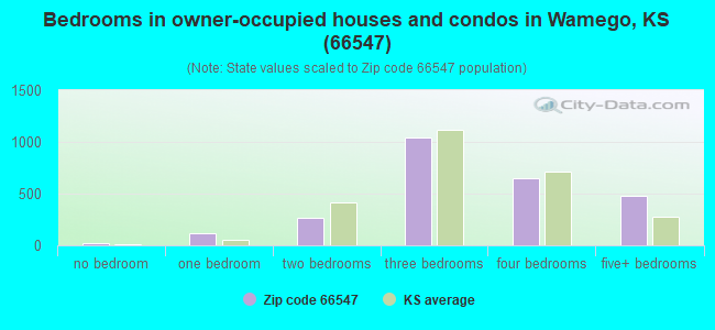 Bedrooms in owner-occupied houses and condos in Wamego, KS (66547) 