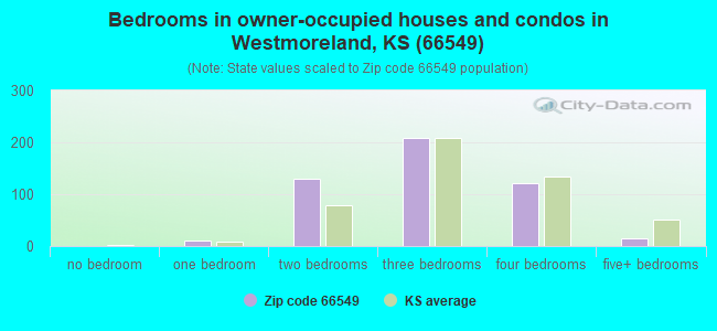 Bedrooms in owner-occupied houses and condos in Westmoreland, KS (66549) 