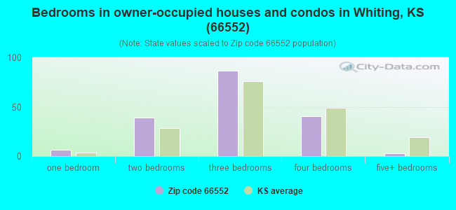 Bedrooms in owner-occupied houses and condos in Whiting, KS (66552) 