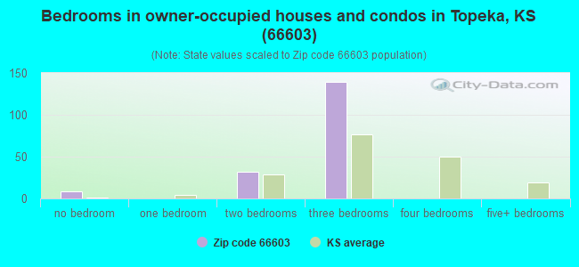 Bedrooms in owner-occupied houses and condos in Topeka, KS (66603) 