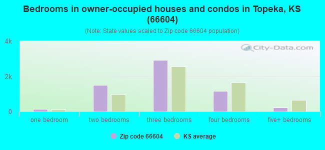 Bedrooms in owner-occupied houses and condos in Topeka, KS (66604) 