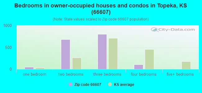 Bedrooms in owner-occupied houses and condos in Topeka, KS (66607) 