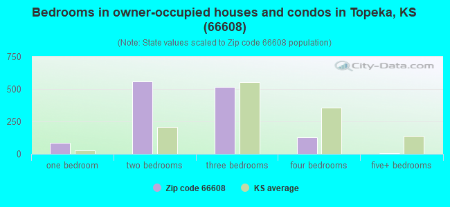 Bedrooms in owner-occupied houses and condos in Topeka, KS (66608) 