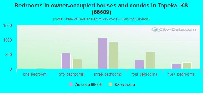 Bedrooms in owner-occupied houses and condos in Topeka, KS (66609) 