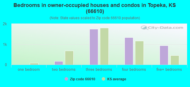 Bedrooms in owner-occupied houses and condos in Topeka, KS (66610) 