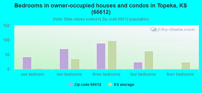 Bedrooms in owner-occupied houses and condos in Topeka, KS (66612) 
