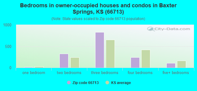 Bedrooms in owner-occupied houses and condos in Baxter Springs, KS (66713) 