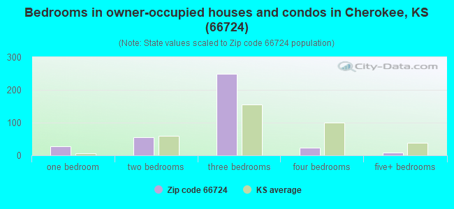 Bedrooms in owner-occupied houses and condos in Cherokee, KS (66724) 
