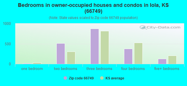 Bedrooms in owner-occupied houses and condos in Iola, KS (66749) 