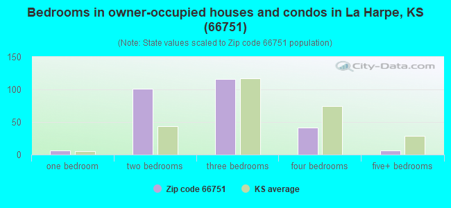 Bedrooms in owner-occupied houses and condos in La Harpe, KS (66751) 