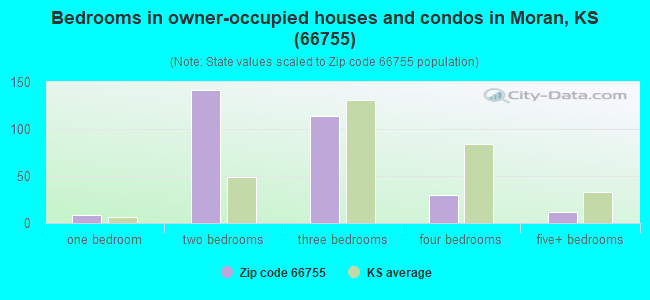 Bedrooms in owner-occupied houses and condos in Moran, KS (66755) 