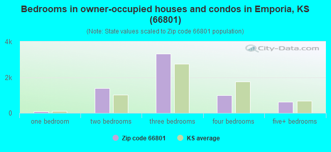 Bedrooms in owner-occupied houses and condos in Emporia, KS (66801) 