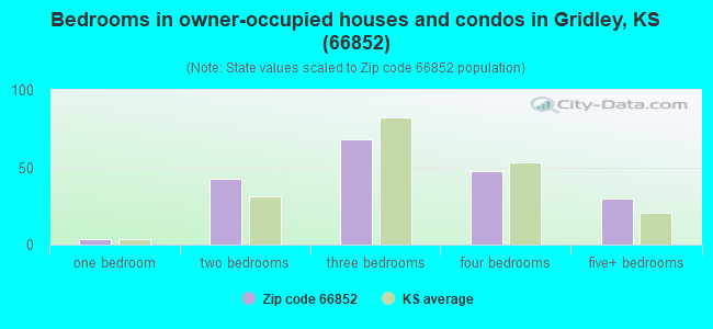 Bedrooms in owner-occupied houses and condos in Gridley, KS (66852) 