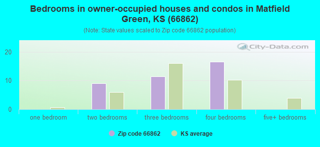 Bedrooms in owner-occupied houses and condos in Matfield Green, KS (66862) 
