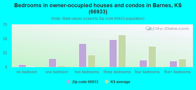 Bedrooms in owner-occupied houses and condos in Barnes, KS (66933) 