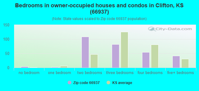 Bedrooms in owner-occupied houses and condos in Clifton, KS (66937) 