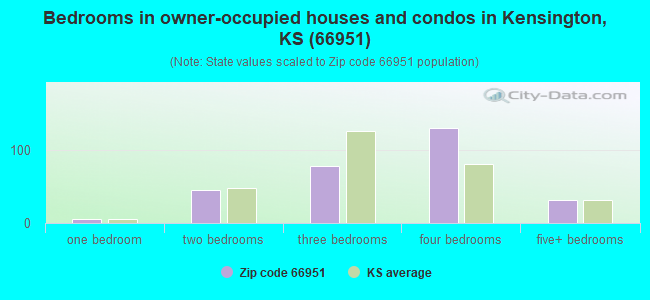 Bedrooms in owner-occupied houses and condos in Kensington, KS (66951) 