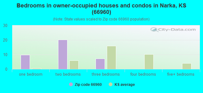 Bedrooms in owner-occupied houses and condos in Narka, KS (66960) 