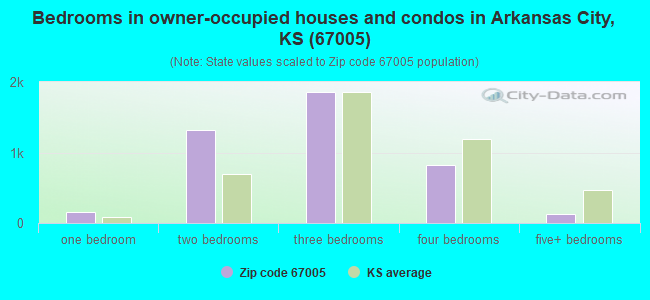 Bedrooms in owner-occupied houses and condos in Arkansas City, KS (67005) 