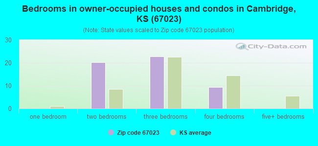 Bedrooms in owner-occupied houses and condos in Cambridge, KS (67023) 