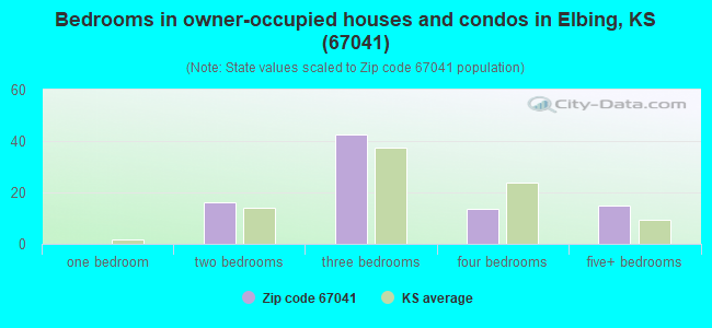 Bedrooms in owner-occupied houses and condos in Elbing, KS (67041) 