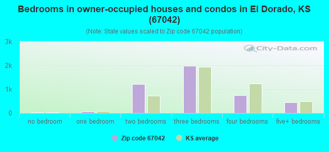 Bedrooms in owner-occupied houses and condos in El Dorado, KS (67042) 