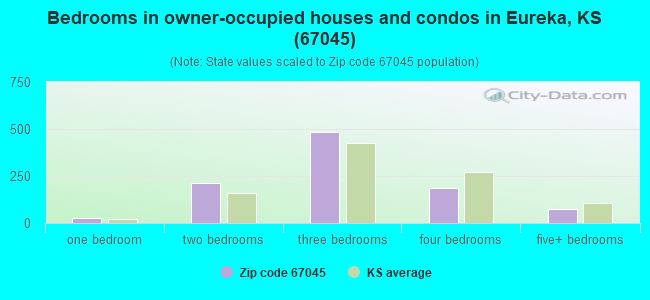 Bedrooms in owner-occupied houses and condos in Eureka, KS (67045) 