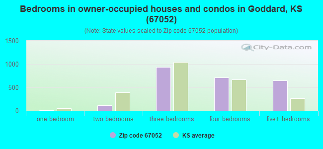 Bedrooms in owner-occupied houses and condos in Goddard, KS (67052) 