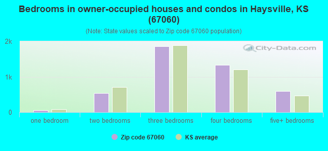 Bedrooms in owner-occupied houses and condos in Haysville, KS (67060) 