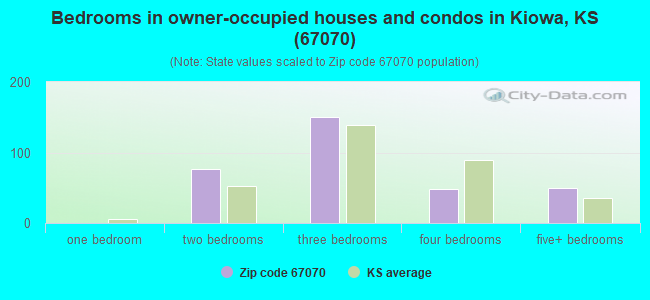 Bedrooms in owner-occupied houses and condos in Kiowa, KS (67070) 