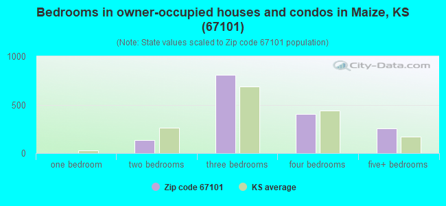 Bedrooms in owner-occupied houses and condos in Maize, KS (67101) 