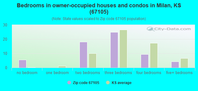 Bedrooms in owner-occupied houses and condos in Milan, KS (67105) 