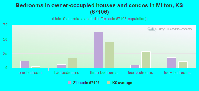 Bedrooms in owner-occupied houses and condos in Milton, KS (67106) 