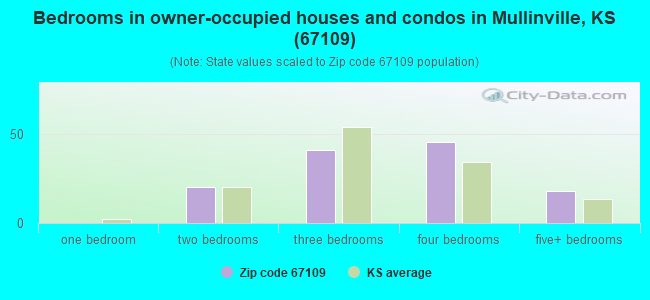 Bedrooms in owner-occupied houses and condos in Mullinville, KS (67109) 