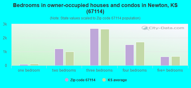Bedrooms in owner-occupied houses and condos in Newton, KS (67114) 