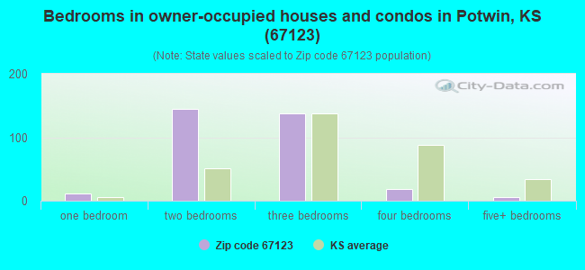 Bedrooms in owner-occupied houses and condos in Potwin, KS (67123) 