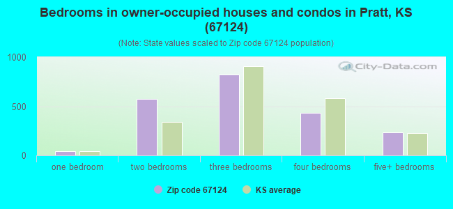 Bedrooms in owner-occupied houses and condos in Pratt, KS (67124) 