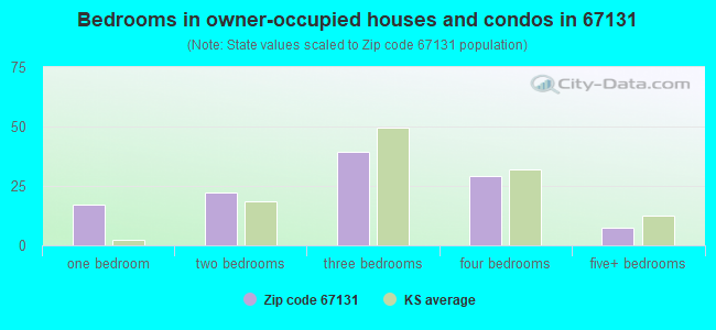 Bedrooms in owner-occupied houses and condos in 67131 