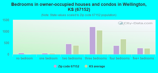 Bedrooms in owner-occupied houses and condos in Wellington, KS (67152) 