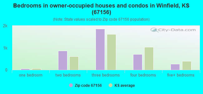 Bedrooms in owner-occupied houses and condos in Winfield, KS (67156) 