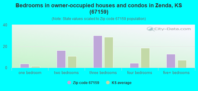 Bedrooms in owner-occupied houses and condos in Zenda, KS (67159) 