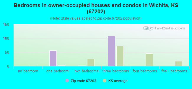 Bedrooms in owner-occupied houses and condos in Wichita, KS (67202) 