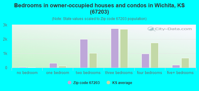 Bedrooms in owner-occupied houses and condos in Wichita, KS (67203) 