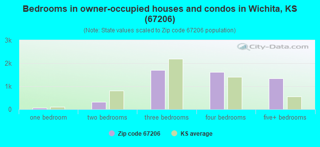 Bedrooms in owner-occupied houses and condos in Wichita, KS (67206) 