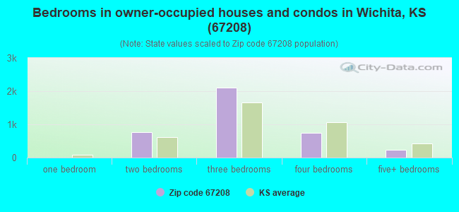 Bedrooms in owner-occupied houses and condos in Wichita, KS (67208) 